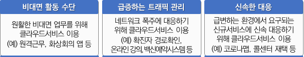 1. 비대면 활동수단 - 원활한 비대면 업무를 위해 클라우드서비스 이용 (예) 원격근무, 화상회의 앱 등 2. 금증하는 트래픽 관리 - 네트워크 폭주에 대응하기 위해 클라우드 서비스 이용 (예) 확진자 경로확인, 온라인강의, 백신예약시스템 등 3. 신속한 대응 - 급변하는 환경에서 요구되는 신규서비스에 신속 대응하기 위해 클라우드 서비스 이용 (예) 코로나맵, 콜센터 재택 등