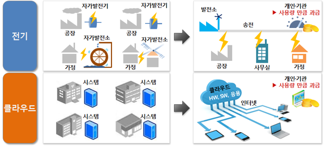 시스템 > 인터넷 : 개인,기관 사용 > 사용량 만큼 과금