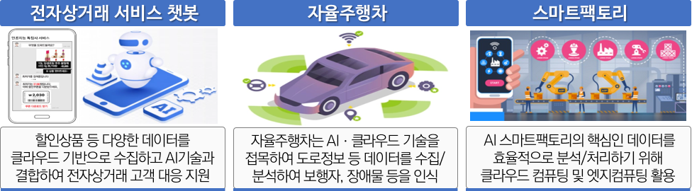1. 전자상거래 서비스 챗봇 - 할인상품 등 다양한 데이터를 클라우드 기반으로 수집하고 AI기술과 결합하여 전자상거래 고객 대응 지원 2. 자율주행차 - 자율주행차는 AI,클라우드 기술을 접목하여 도로정보 등 데이터를 수집/분석하여 보행자, 장애물 등을 인식 3. 스마트팩토리 - AI 스마트팩토리의 핵심인 데이터를 효율적으로 분석/처리하기 위해 클라우드 컴퓨팅 및 엣지컴퓨팅 활용