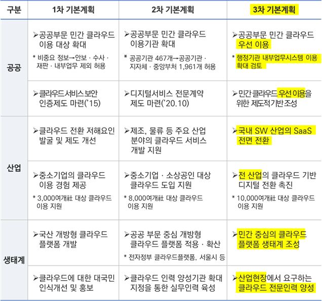 제1차 및 제2차 클라우드컴퓨팅 기본계획 성과분석 표입니다. 1차 기본계획, 2차 기본계획, 3차 기본계획으로 구분됩니다. 1. 공공 : 공공부문 민간 클라우드 이용 대상 확대 * 비중요 정보>안보,수사,재판,내부업무 제외 허용 / 클라우드 서비스 보안 인증제도 마련('15), 공공부문 민간 클라우드 이용기관 확대 * 공공기관 467개>공공기관,지자체,중앙부터 1,961개 허용, 디지털버시브 전문계약제도 마련('20.10) / 공공부문 민간 클라우드 우선 이용 * 행정기관 내부업무시스템 이용 확대 검토 2. 산업:클라우드 전환 저해요인 발굴 및 제도 개선/중소기업의 클라우드 이용 경험 제공 * 3,000여개 대상 클라우드 이용지원 / 제조, 물류 등 주요 산업 분야의 클라우드 서비스 개발지원, 중소기업,소상공인 대상 클라우드 도입 지원 * 8,000여개 대상 클라우드 이용 지원
