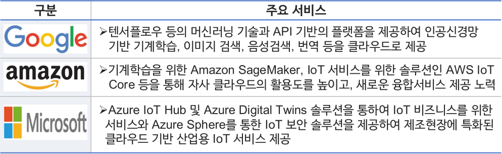Goggle : 텐서플로우 등의 머신러닝 기술과 API 기반의 플랫폼을 제공하여 인공신경망 기반 기계학습, 이미지 검색, 음성검색, 번역 등을 클라우드로 제공 2. amazon : 기계학습을 위한 Amazon SageMaker, IoT 서비스를 위한 솔루션이 AWS IoT Core 등을 통해 자사 클라우드의 활용도를 높이고, 새로운 융합서비스 제공 노력 3. Microsoft : Azure IoT Hub 및 Azure Digital Twins 솔루션을 통하여 IoT 비즈니스를 위한 서비스와 Azure Sphere를 통한 IoT 보안 솔루션을 제공하여 제조현장에 특화된 클라우드 기반 산업용 IoT 서비스를 제공