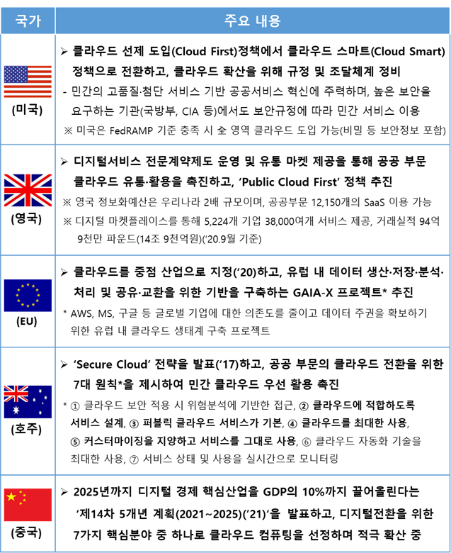 미국: 클라우드 선제 도입 (Cloud First) 정책에서 클라우드 스마트 (Cloud Smart) 정책으로 전환하고, 클라우드 확산을 위해 규정 및 조달체계 정비 - 민간의 고품질·첨단 서비스 기반 공공서비스 혁신에 주력하며, 높은 보안을 | 요구하는 기관(국방부, CIA 등)에서도 보안규정에 따라 민간 서비스 이용 ※ 미국은 FedRAMP 기준 충족 시 全 영역 클라우드 도입 가능(비밀 등 보안정보 포함) 영국: 디지털서비스 전문계약제도 운영 및 유통 마켓 제공을 통해 공공 부문 클라우드 유통 활용을 촉진하고, 'Public Cloud First' 정책 추진 AN ※ 영국 정보화예산은 우리나라 2배 규모이며, 공공부문 12,150개의 Saas 이용 가능 (영국) ※ 디지털 마켓플레이스를 통해 5,224개 기업 38,000여개 서비스 제공, 거래실적 94억 9천만 파운드(14조 9천억원) (20.9월 기준) EU: 클라우드를 중점 산업으로 지정(20) 하고, 유럽 내 데이터 생산·저장·분석· 처리 및 공유 교환을 위한 기반을 구축하는 GAIA-X 프로젝트 추진 * AWS, MS, 구글 등 글로벌 기업에 대한 의존도를 줄이고 데이터 주권을 확보하기 위한 유럽 내 클라우드 생태계 구축 프로젝트 호주: ▶ 'Secure Cloud' 전략을 발표(17) 하고, 공공 부문의 클라우드 전환을 위한 7대 원칙을 제시하여 민간 클라우드 우선 활용 촉진 * 1 클라우드 보안 적용 시 위험분석에 기반한 접근, 2 클라우드에 적합하도록 서비스 설계, 3 퍼블릭 클라우드 서비스가 기본, 4 클라우드를 최대한 사용, 5 커스터마이징을 지양하고 서비스를 그대로 사용, 6 클라우드 자동화 기술을 최대한 사용, 7 서비스 상태 및 사용을 실시간으로 모니터링 중국: ~ 2025년까지 디지털 경제 핵심산업을 GDP의 10%까지 끌어올린다는 '제14차 5개년 계획(2021~2025)(121)'을 발표하고, 디지털전환을 위한 7가지 핵심분야 중 하나로 클라우드 컴퓨팅을 선정하며 적극 확산 중