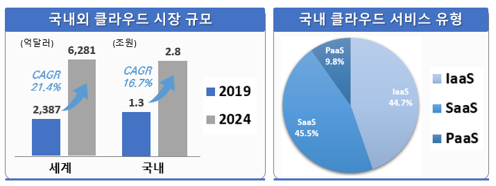 국내외 클라우드 시장규모 : 세계 - 2019년 2,387억달러에서 2024년 6,281억달러로 CAGR 21.4% 증가 / 국내 - 2019년 1,3조원에서 2024년 2,8조원으로 CAGR 16.7% 증가 국내 클라우드 서비스 유형 : iaas 44.7% saas 45.5% paas 9.8%