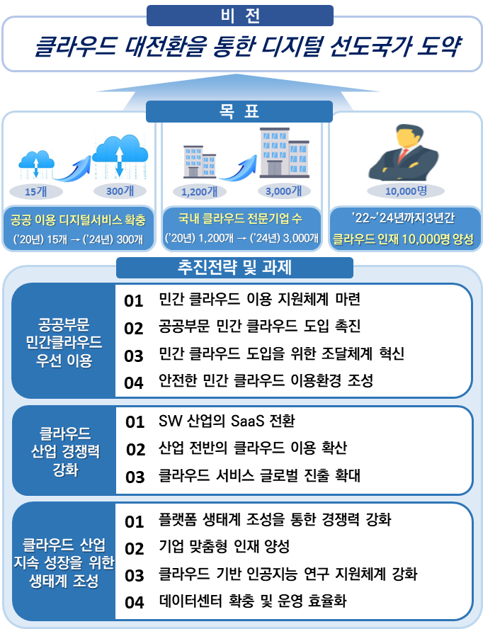 비전 클라우드 대전환을 통한 디지털 선도국가 도약 공공 이용 디지털서비스 확충 (20년) 15개 → ('24년) 300개 국내 클라우드 전문기업 수 (20년) 1,200개 → (124년) 3,000개 '22~ 24년까지 3년간 클라우드 인재 10,000명 양성 추진전략 및 과제 101 민간 클라우드 이용 지원체계 마련 공공부문 02. 공공부문 민간 클라우드 도입 촉진 민간클라우드 우선 이용 03 민간 클라우드 도입을 위한 조달체계 혁신 04 안전한 민간 클라우드 이용환경 조성 클라우드 산업 경쟁력 강화 01 SW 산업의 SaaS 전환 02. 산업 전반의 클라우드 이용 확산 03 클라우드 서비스 글로벌 진출 확대 01 플랫폼 생태계 조성을 통한 경쟁력 강화 클라우드 산업 02. 기업 맞춤형 인재 양성 지속 성장을 위한 생태계 조성 103 클라우드 기반 인공지능 연구 지원체계 강화 04 데이터센터 확충 및 운영 효율화